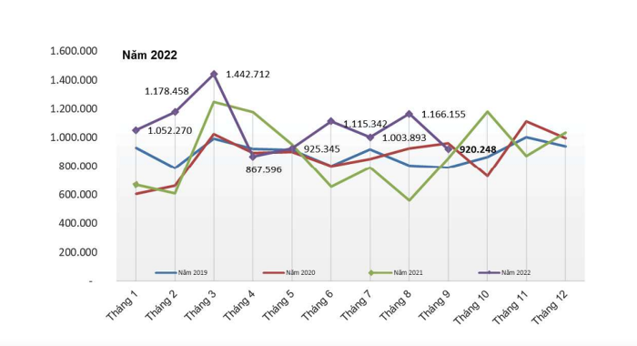  Bán hàng thép xây dựng giai đoạn 2019 - tháng 9/2022. (Nguồn: VSA)
