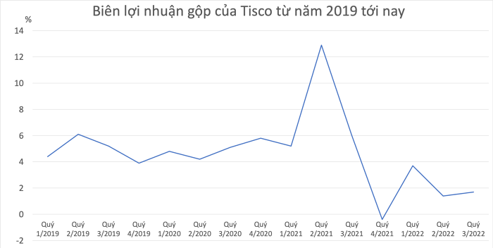 Số liệu: BCTC của Tisco (H.Mĩ tổng hợp)